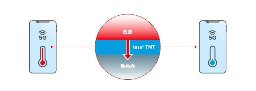 直播预告 | 电子设备散热×德莎超薄导热胶带方案解析