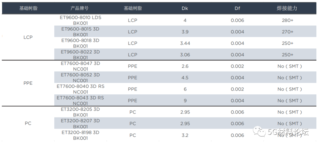 埃萬特5G先進材料解決方案介紹 埃萬特5G先進材料解決方案介紹