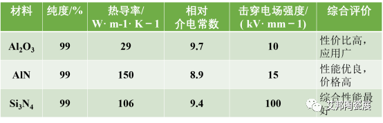 AMB活性金属焊接陶瓷基板的性能及其应用