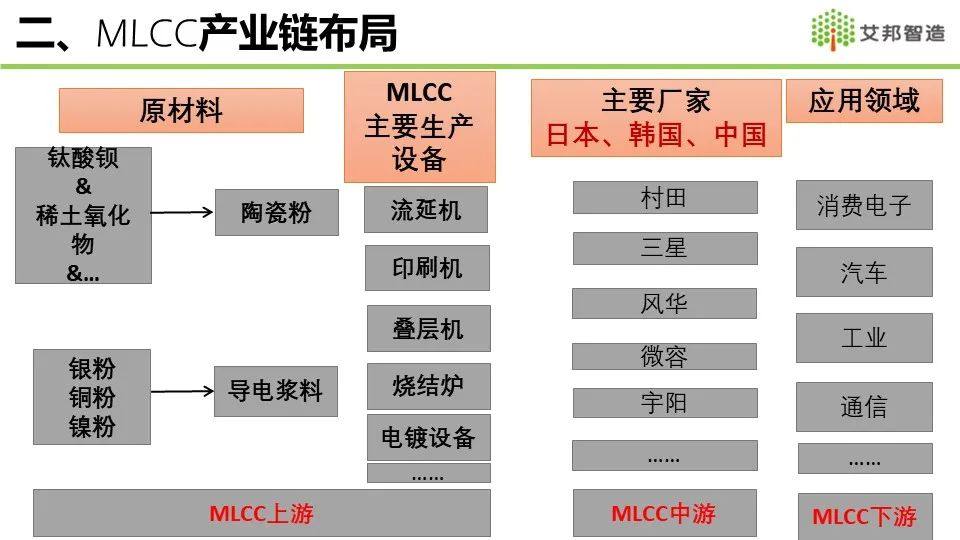 2021年MLCC产业链报告分享——全球MLCC市场概况介绍