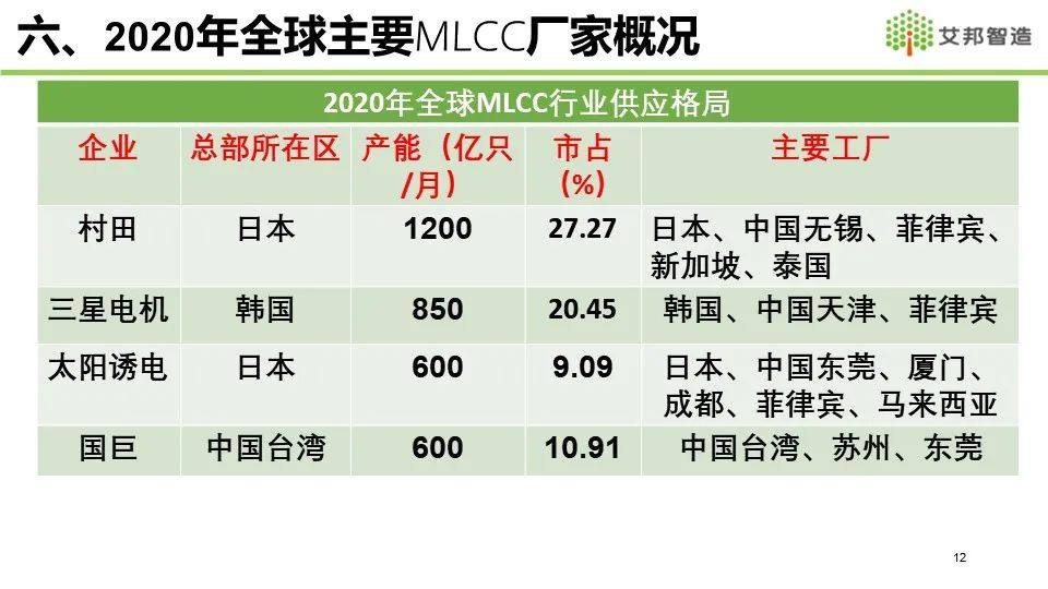 2021年MLCC产业链报告分享——全球MLCC市场概况介绍