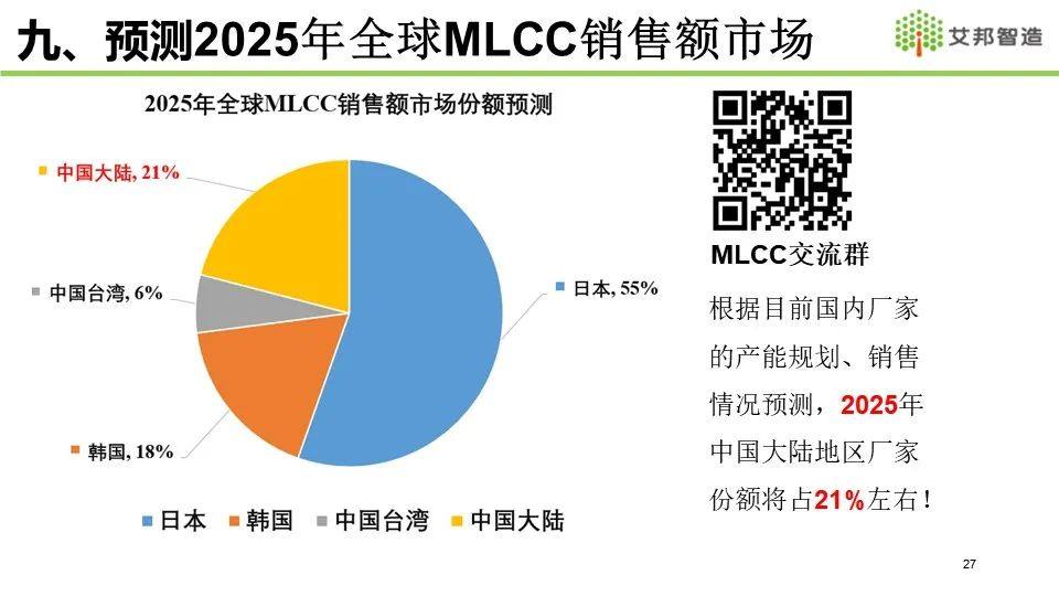 2021年MLCC产业链报告分享——全球MLCC市场概况介绍