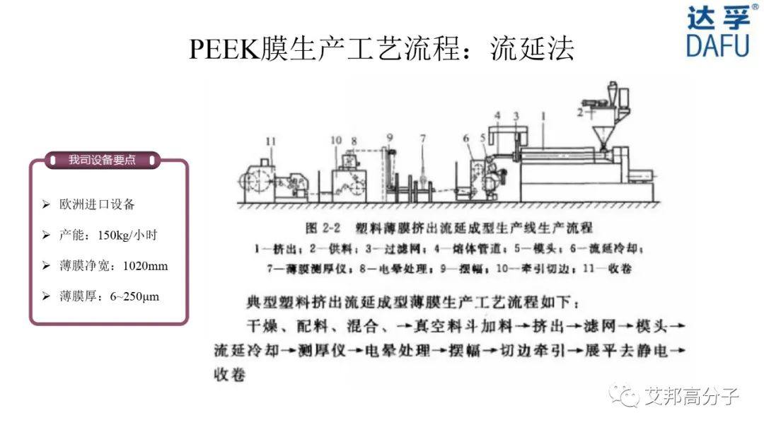 【视频】高性能薄膜PEEK/LCP生产工艺流程、产品性能及应用