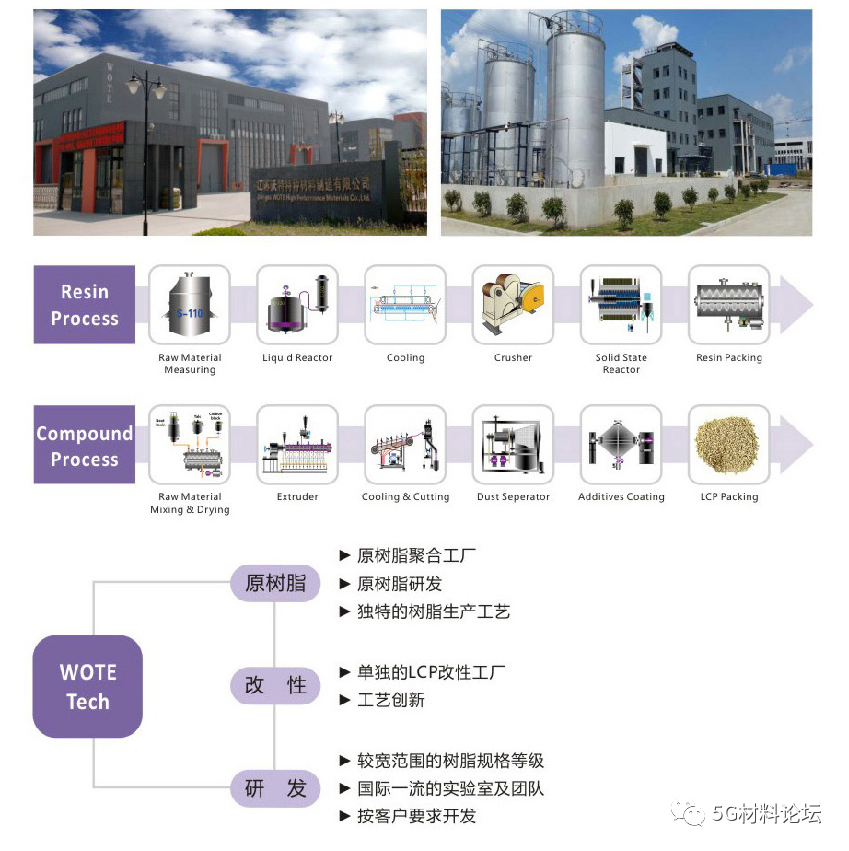 沃特股份拟投资3亿元建设年产2万吨LCP树脂材料项目