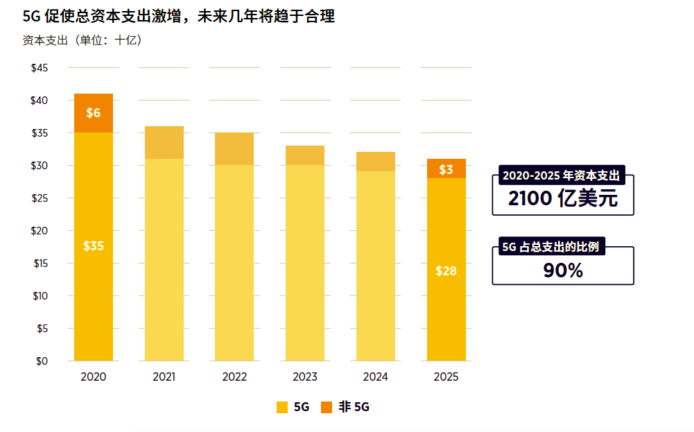 5G刺激资本支出激增，运营商将投资近2100亿美元建网