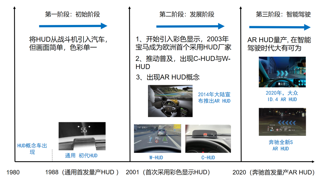 AR HUD为什么这么火？