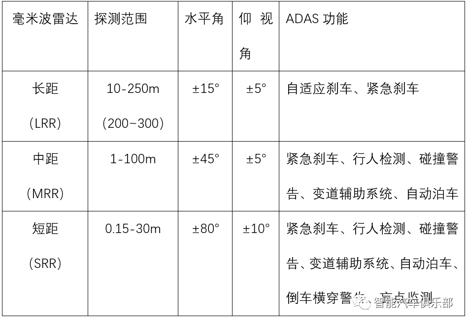 自动驾驶传感器能“看”多远？