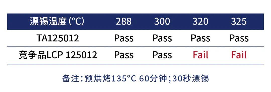 杜邦5G低损耗FPC软板材料介绍