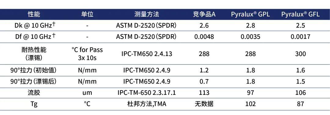 杜邦5G低损耗FPC软板材料介绍