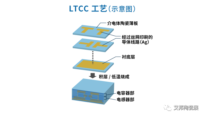 LTCC材料及器件国外总体发展情况