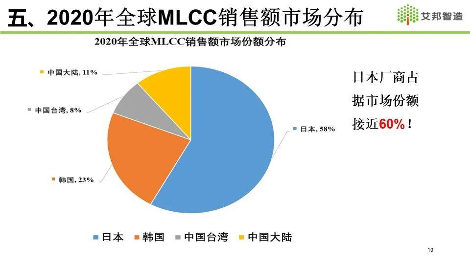 2021年MLCC产业链报告分享——全球MLCC市场概况介绍