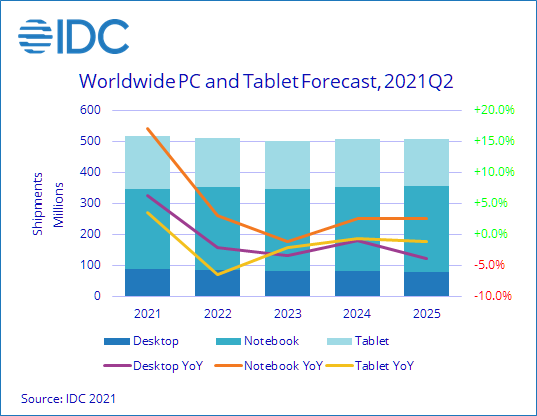 IDC： 2021年全球PC出货量预估3.47亿台，同比增长14.2%