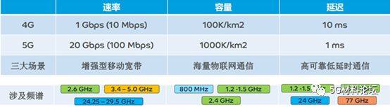 点击此处加入5G材料交流群