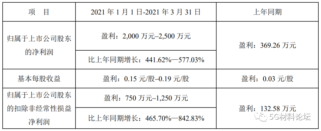 沃特股份拟投资3亿元建设年产2万吨LCP树脂材料项目