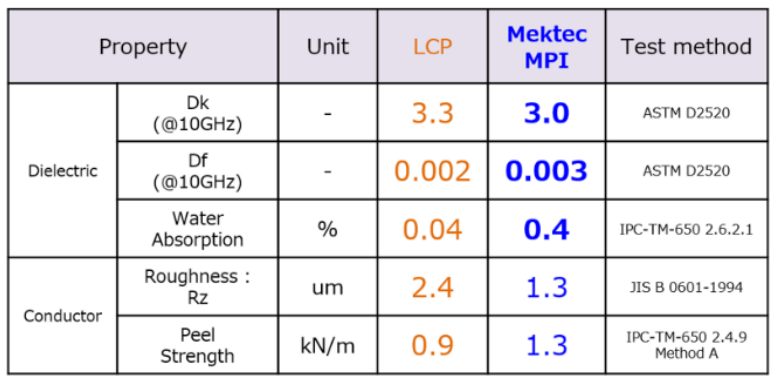 日本旗胜采用改性聚酰亚胺（MPI）开发新结构的5G高速传输用FPC