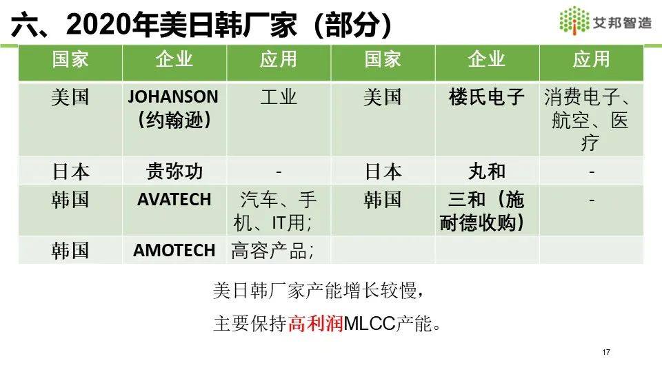 2021年MLCC产业链报告分享——全球MLCC市场概况介绍