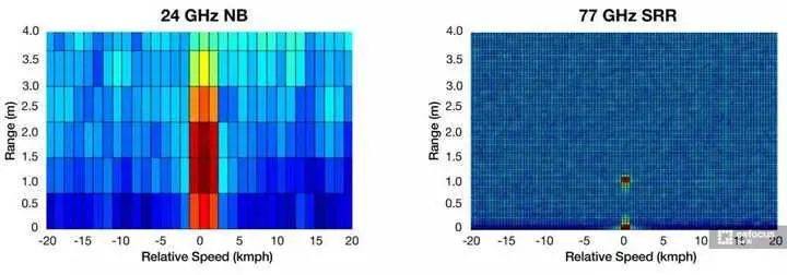 车载毫米波雷达为何从24GHz转到77GHz？