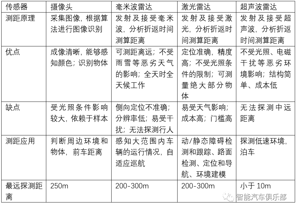 自动驾驶传感器能“看”多远？