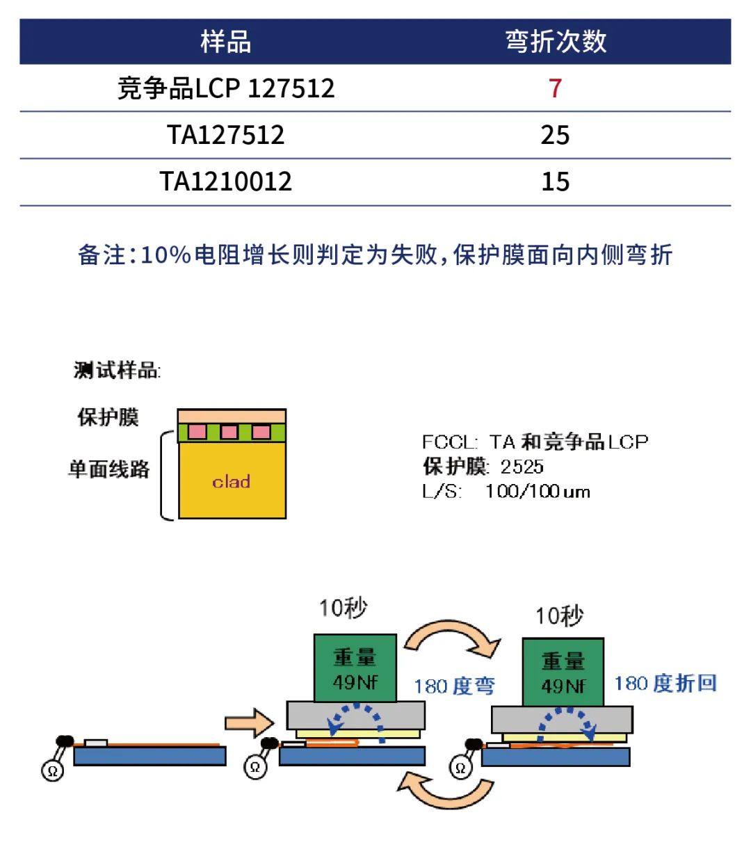 杜邦5G低损耗FPC软板材料介绍