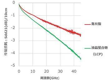 住友電工成功量產氟樹脂FPC，可在毫米波段發揮優異的傳輸特性