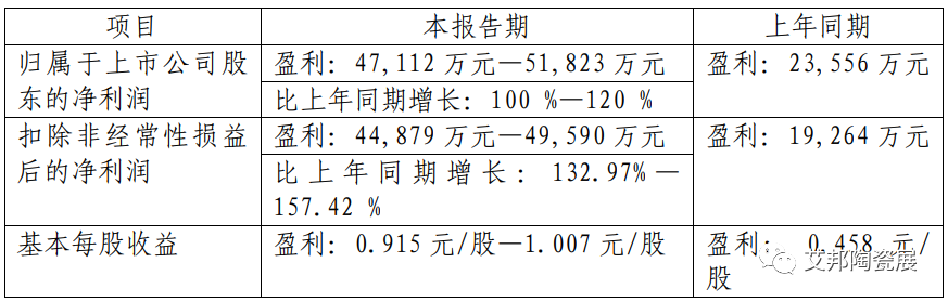 ​三环集团预计上半年盈利增长75%-105%；振华科技预计同比增长100%—120%