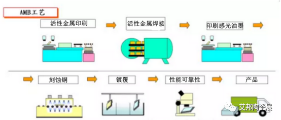 AMB活性金属焊接陶瓷基板的性能及其应用