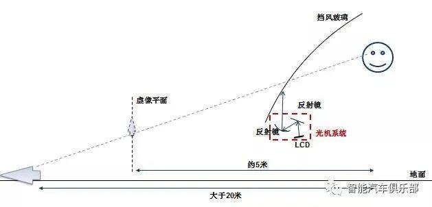 汽车挡风玻璃黑科技AR HUD的9条必备性能