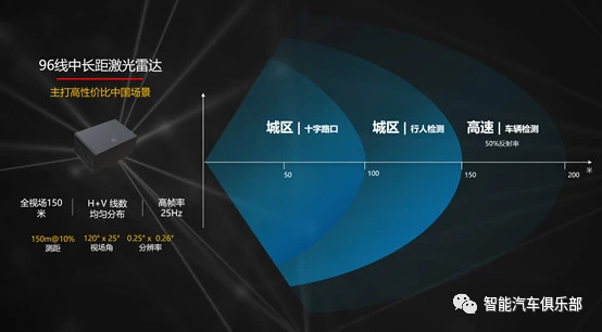 自动驾驶传感器能“看”多远？