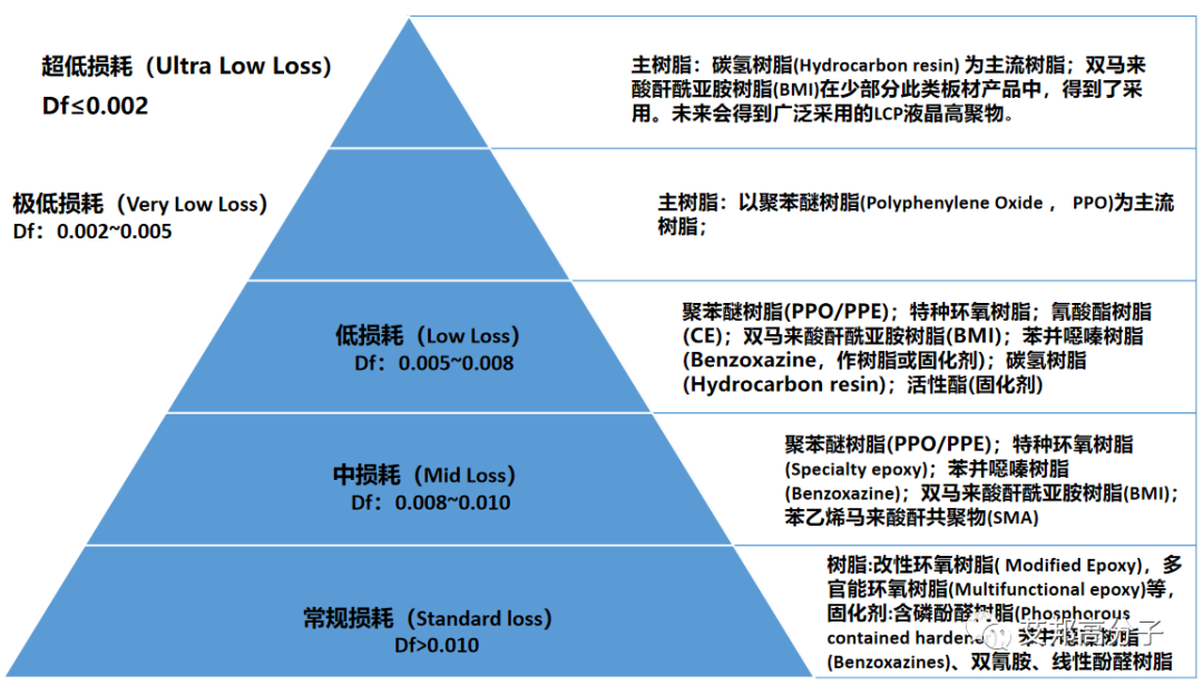 低分子量聚苯醚——5G高频高速覆铜板的理想基材