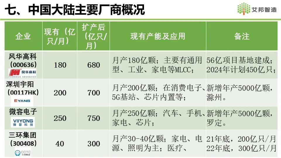 2021年MLCC产业链报告分享——全球MLCC市场概况介绍