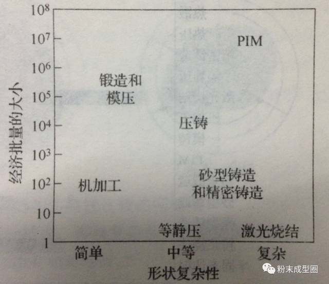 粉末注射成型（PIM）与其他净成形工艺的比较