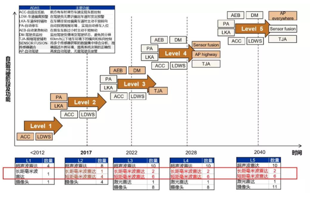 激光雷达与毫米波雷达的对比