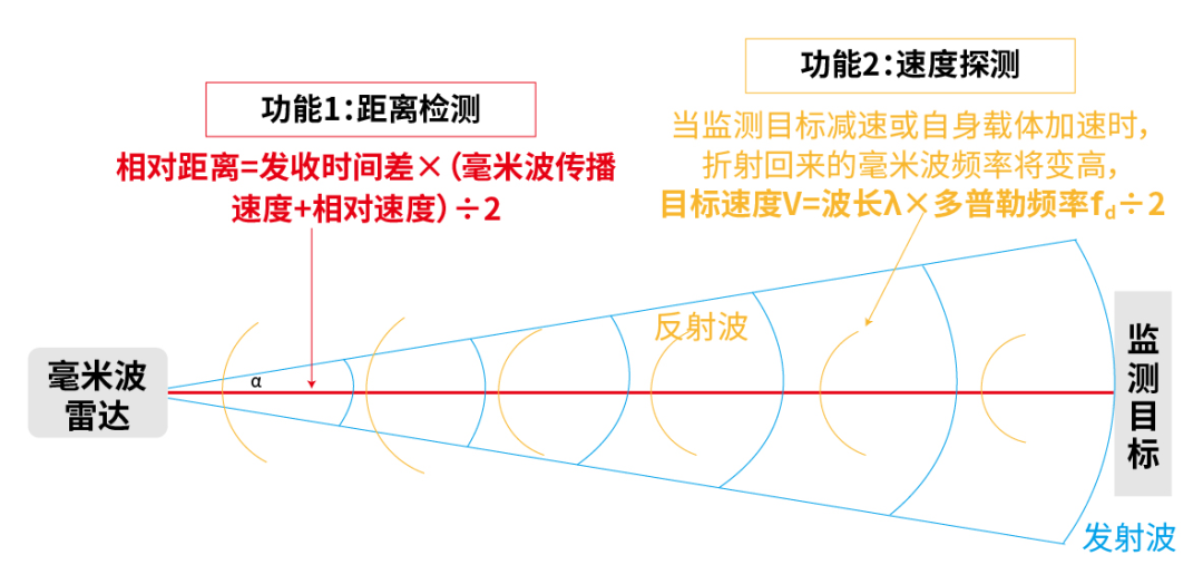 激光雷达与毫米波雷达的对比