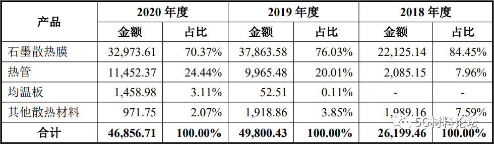 深圳垒石创业板IPO获受理，拟募资5亿元用于散热模组开发、生产基地一期项目