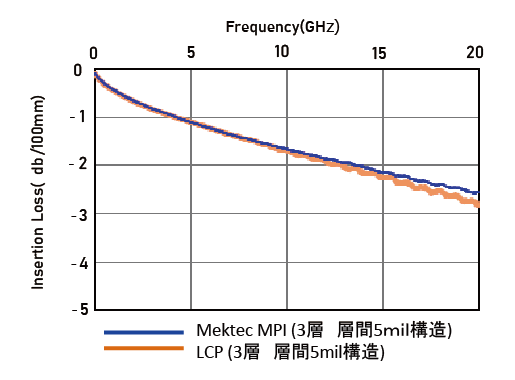 日本旗胜采用改性聚酰亚胺（MPI）开发新结构的5G高速传输用FPC