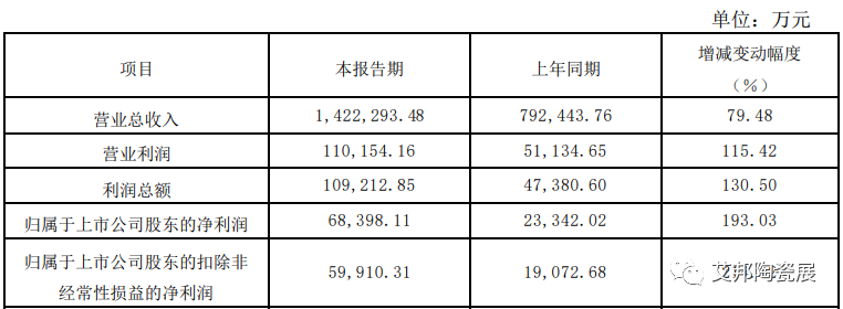 ​厦门钨业——上半年净利润约为6.8亿元，同比增长约193.03%