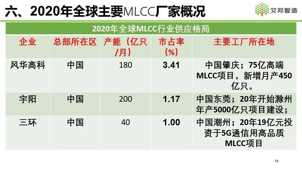 2021年MLCC产业链报告分享——全球MLCC市场概况介绍