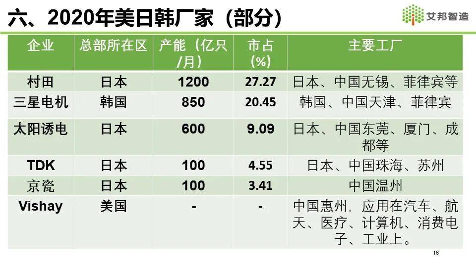 2021年MLCC产业链报告分享——全球MLCC市场概况介绍