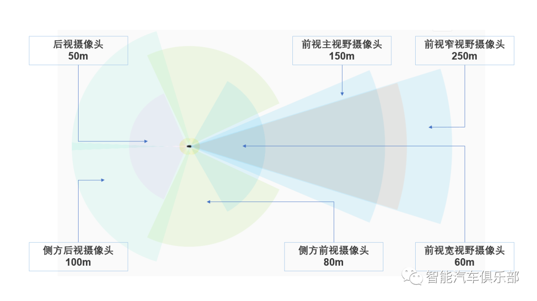 自动驾驶传感器能“看”多远？