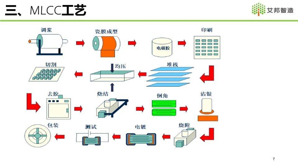 2021年MLCC产业链报告分享——全球MLCC市场概况介绍