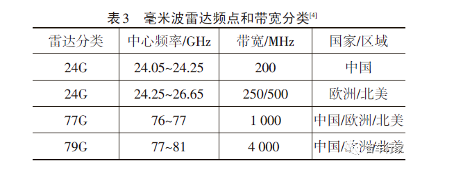 车载毫米波雷达为何从24GHz转到77GHz？