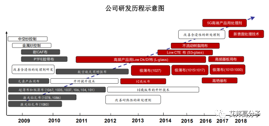 掘金5G蓝海，日东纺|AGY|重庆国际|泰山玻纤|台玻等国内外玻纤企业布局高性能低介电玻纤