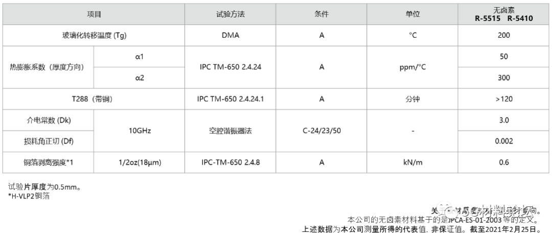 松下电器推出适用于车载毫米波雷达和5G无线通信基站的无卤素超低传输损耗多层基板材料