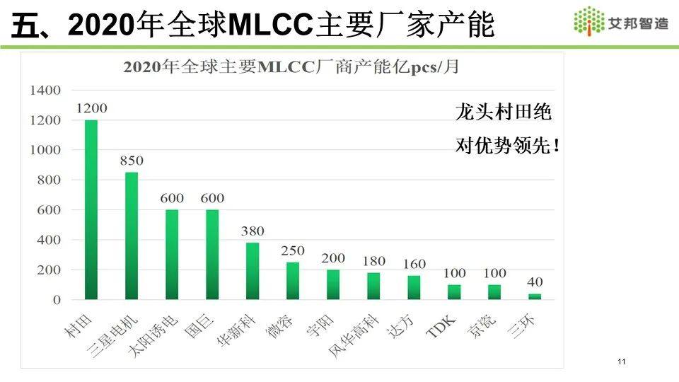 2021年MLCC产业链报告分享——全球MLCC市场概况介绍