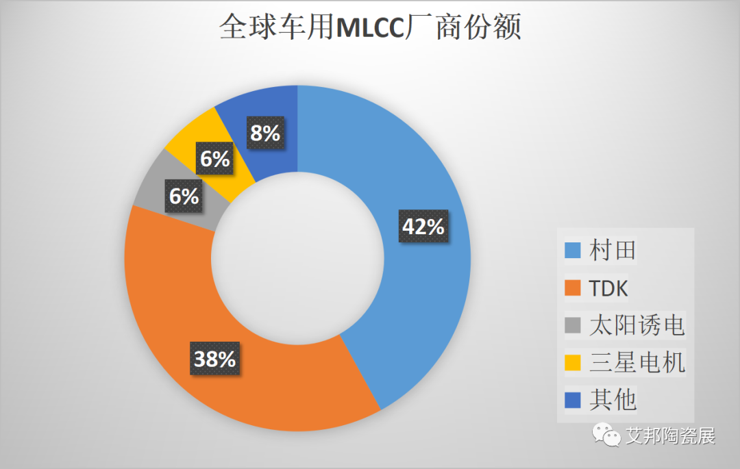 纯电动、智能化汽车拉升MLCC市场需求