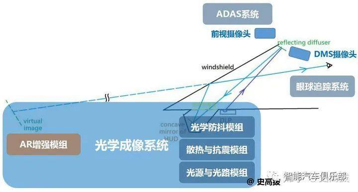 汽车挡风玻璃黑科技AR HUD的9条必备性能