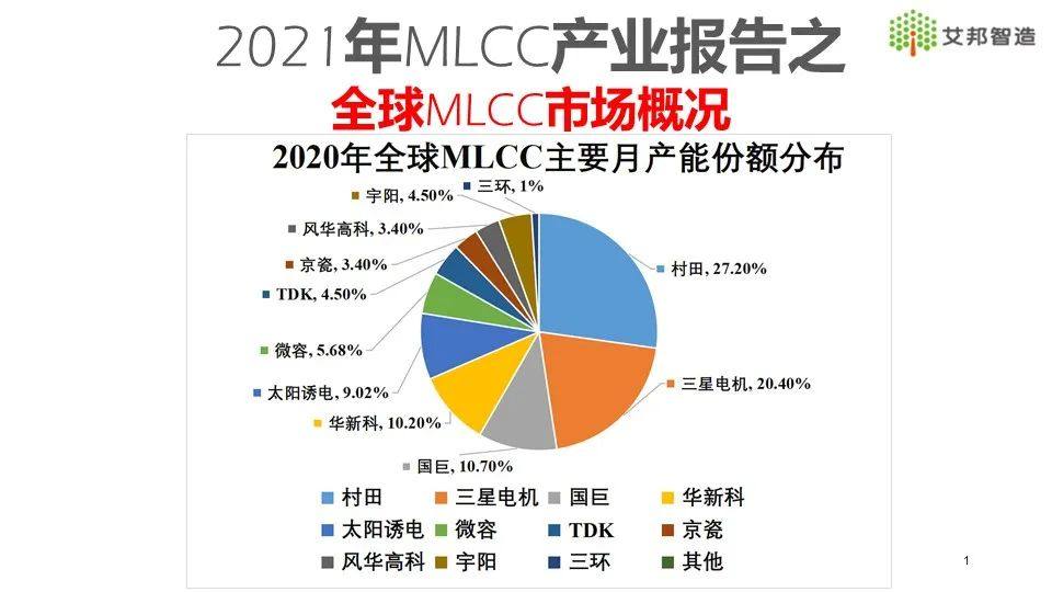 2021年MLCC产业链报告分享——全球MLCC市场概况介绍