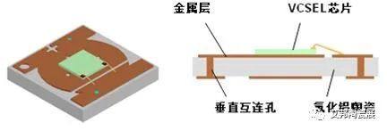 DPC陶瓷基板热点应用之——VCSEL激光器