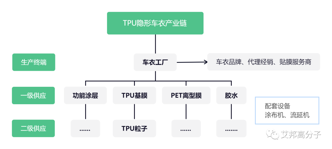 一文看懂TPU隐形车衣产业链，欢迎加入行业交流群