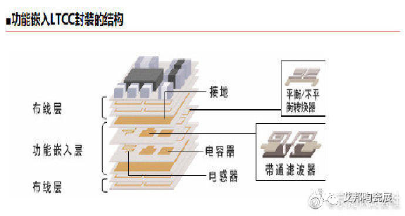 国外知名LTCC厂商一览